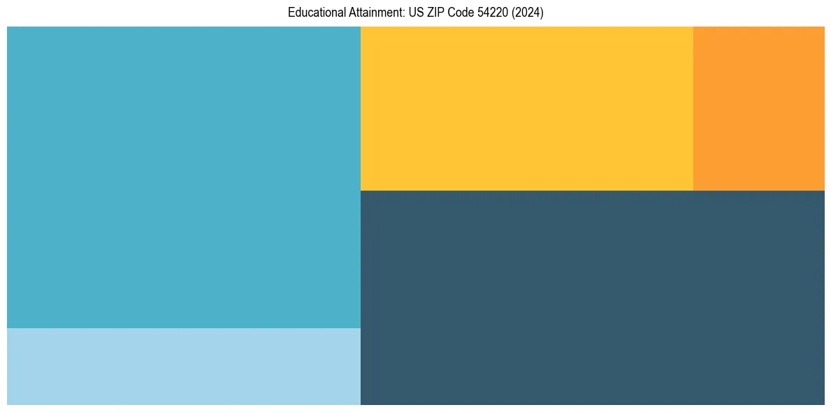 Education Treemap for  in 2024