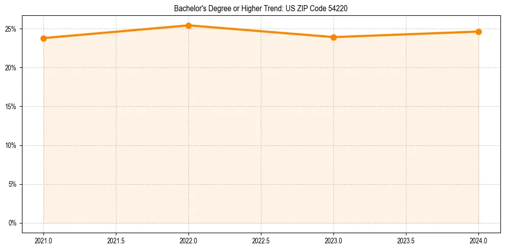 Trend chart showing bachelor degree growth in 
