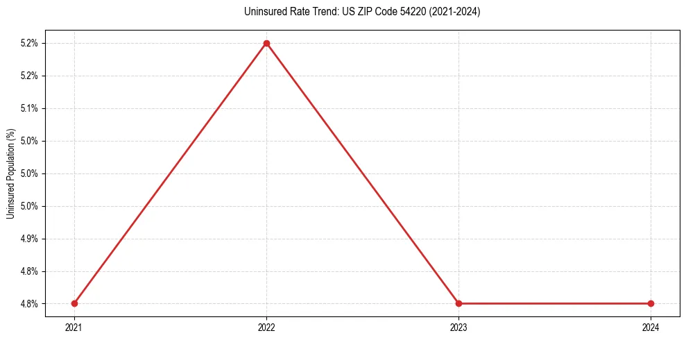 Uninsured trend chart for US ZIP Code 54220