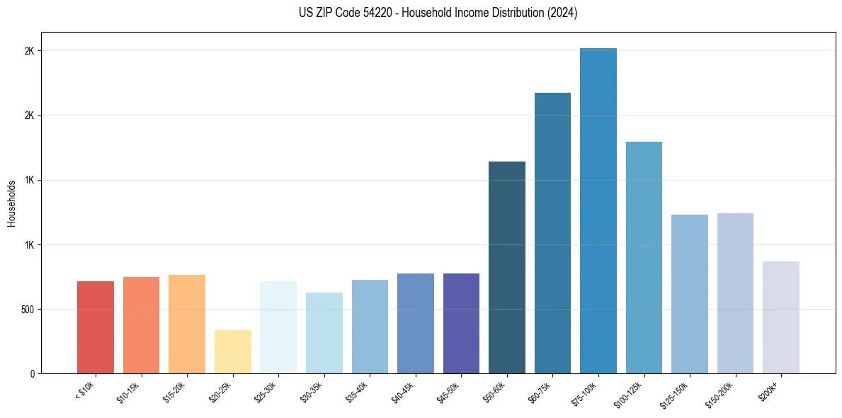 Income Distribution for 