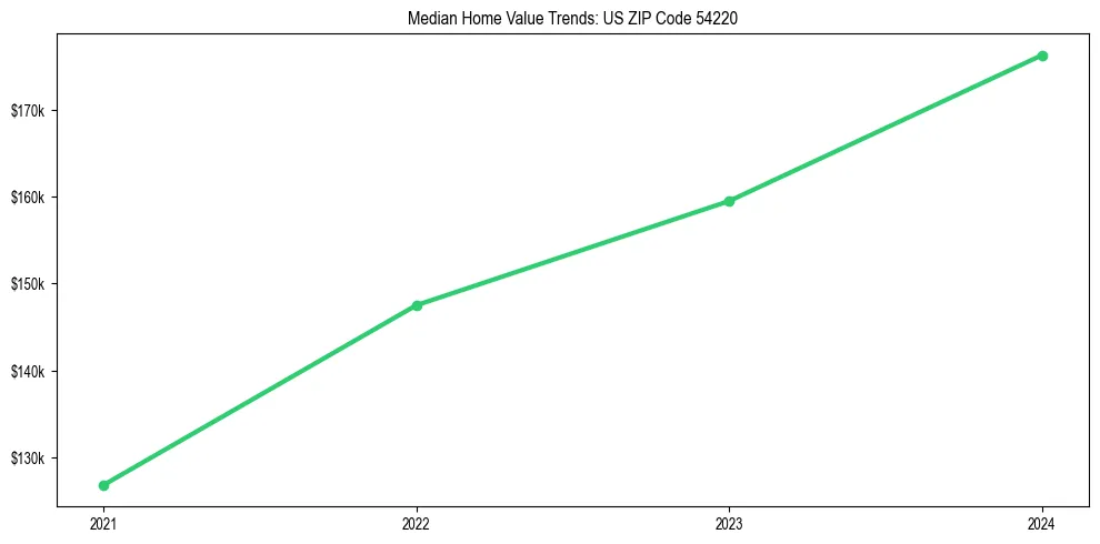 Median property value trends in 