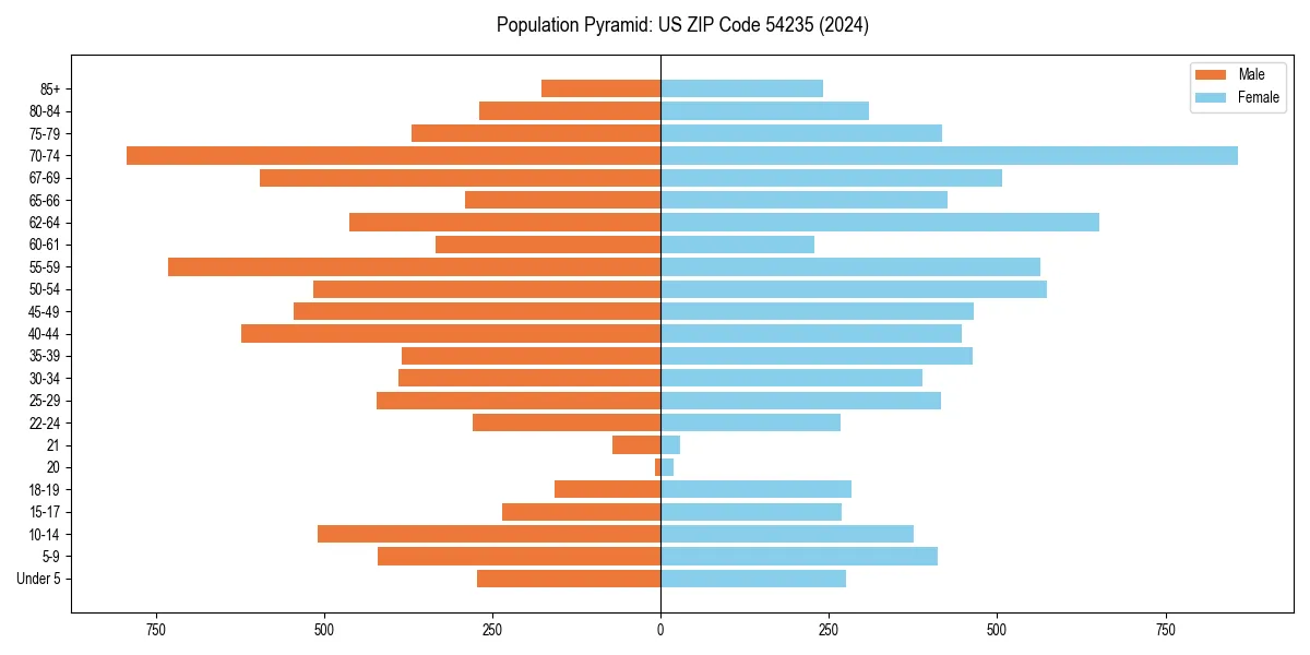 Population pyramid for 