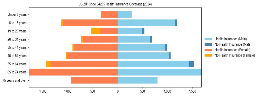 Health insurance pyramid for US ZIP Code 54235