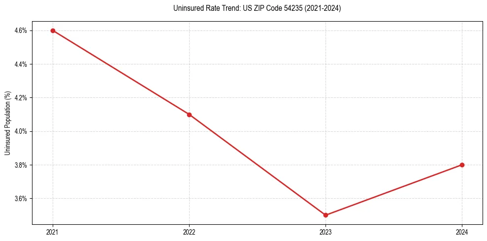 Uninsured trend chart for US ZIP Code 54235