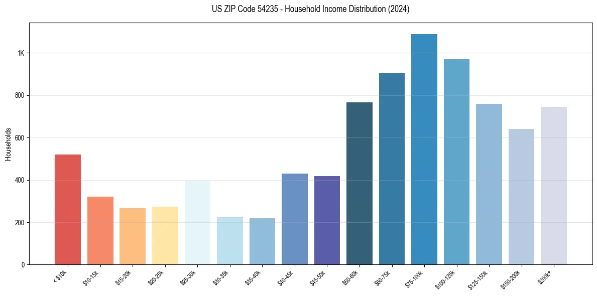 Income Distribution for 
