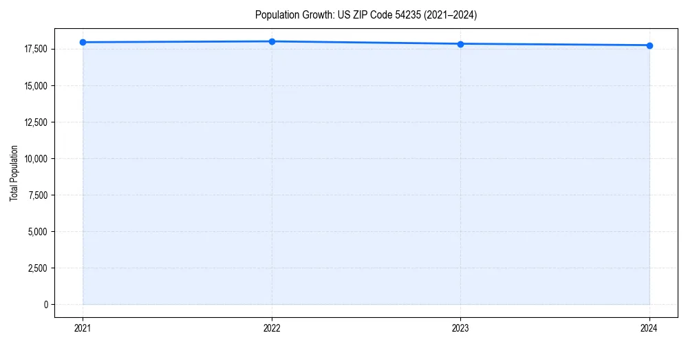 Population trends in 
