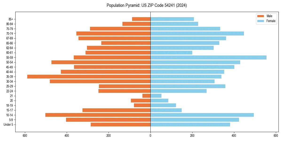 Population pyramid for 