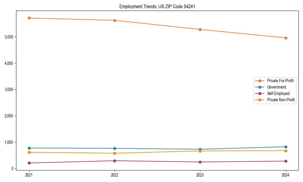 Long-term employment trends in 
