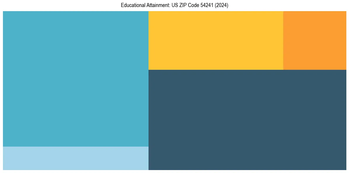 Education Treemap for  in 2024