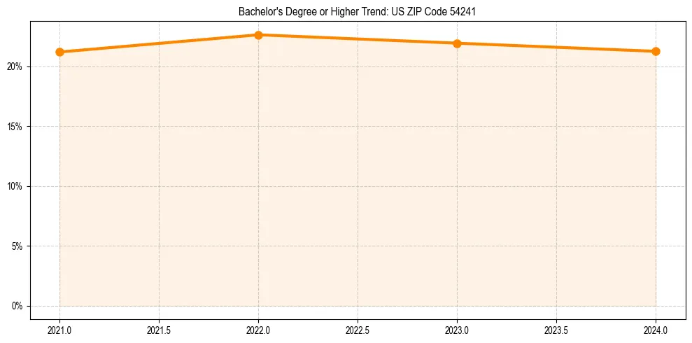 Trend chart showing bachelor degree growth in 
