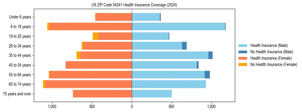 Health insurance pyramid for US ZIP Code 54241