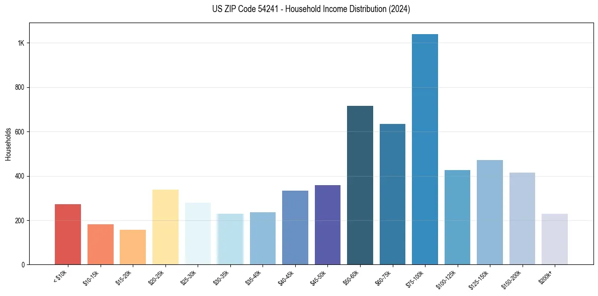 Income Distribution for 