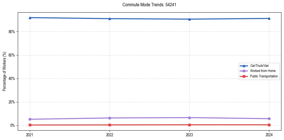 Transportation trends in US ZIP Code 54241