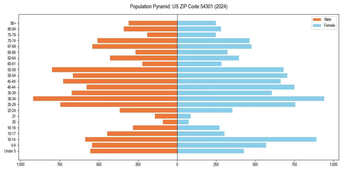 Population pyramid for 