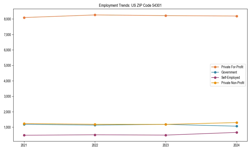 Long-term employment trends in 