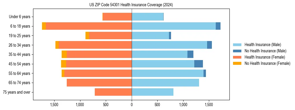 Health insurance pyramid for US ZIP Code 54301