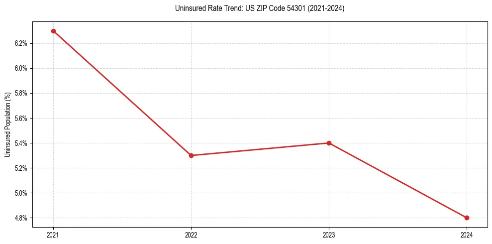 Uninsured trend chart for US ZIP Code 54301