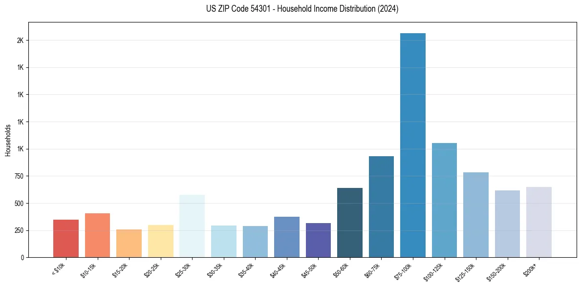 Income Distribution for 