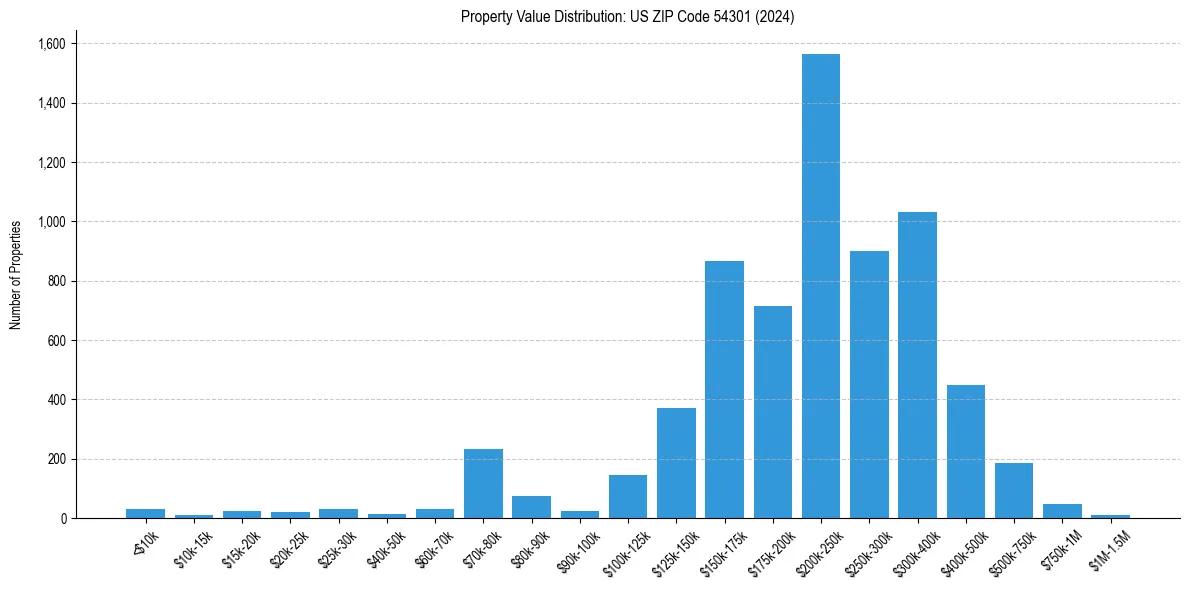 Value Distribution for 