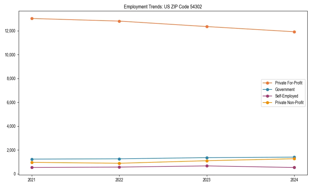 Long-term employment trends in 
