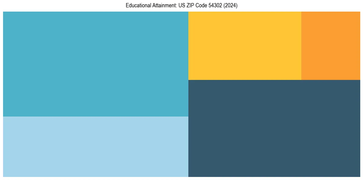 Education Treemap for  in 2024
