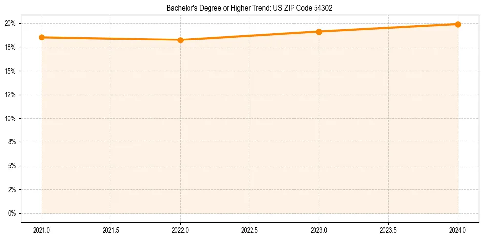 Trend chart showing bachelor degree growth in 