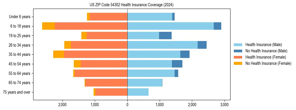Health insurance pyramid for US ZIP Code 54302