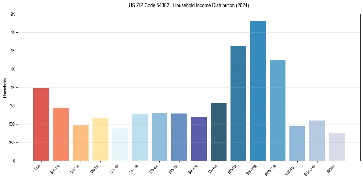 Income Distribution for 