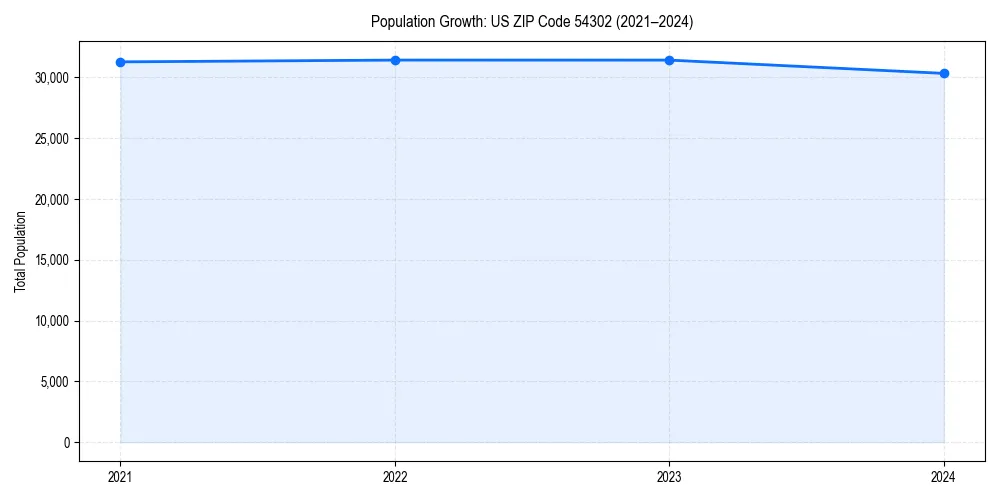 Population trends in 