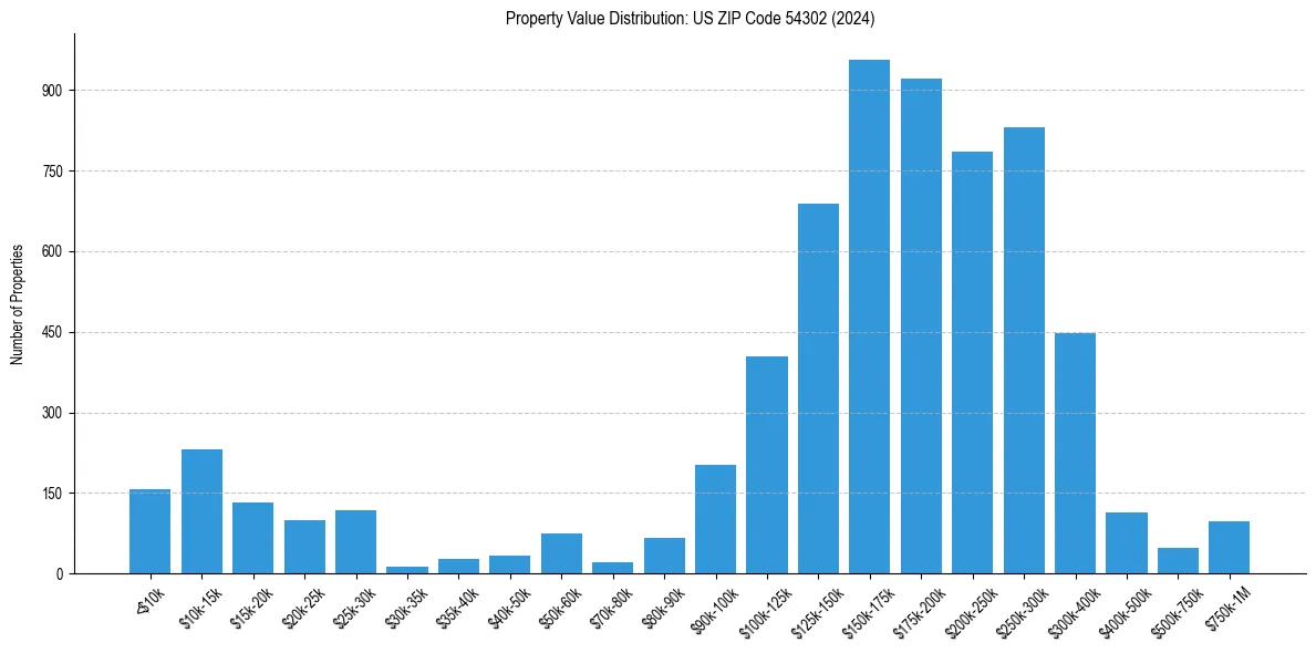 Value Distribution for 
