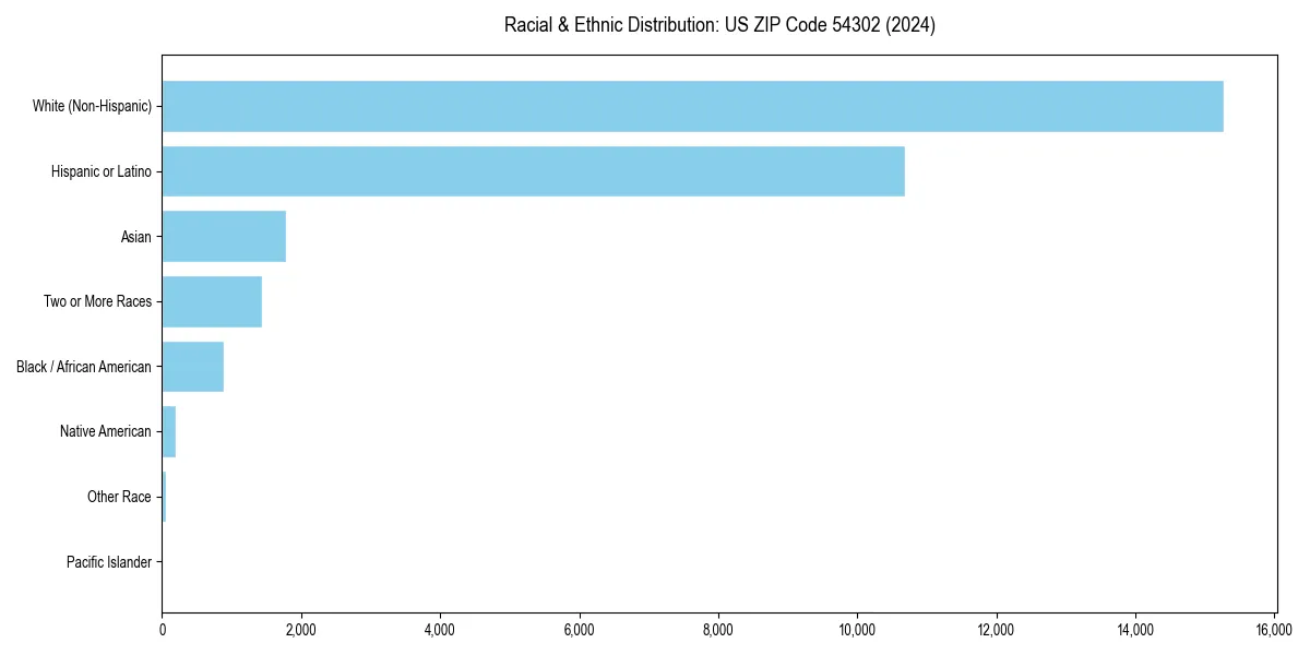 Bar chart showing racial distribution in  for 2024