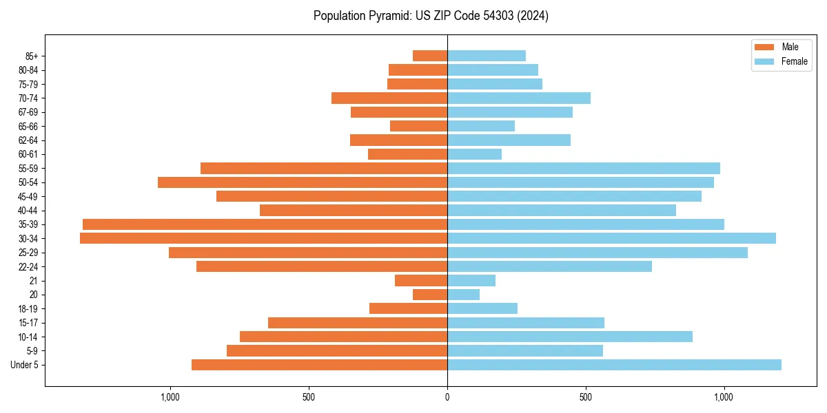 Population pyramid for 