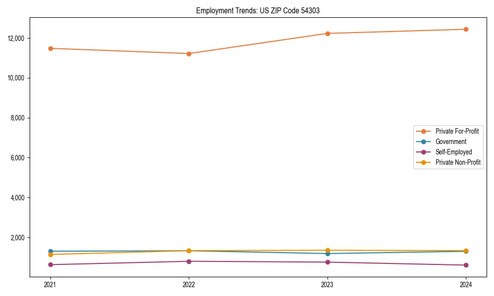 Long-term employment trends in 