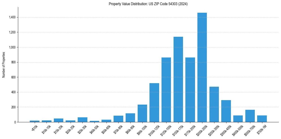 Value Distribution for 
