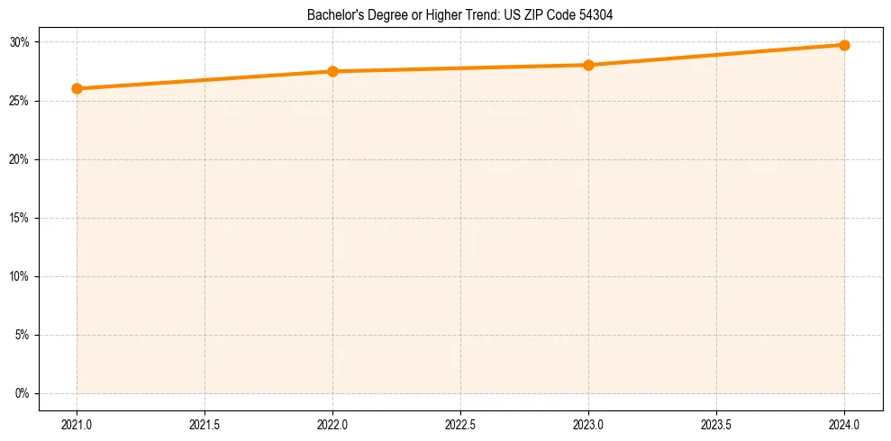 Trend chart showing bachelor degree growth in 