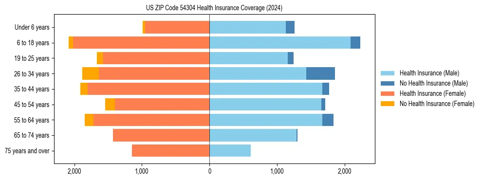 Health insurance pyramid for US ZIP Code 54304