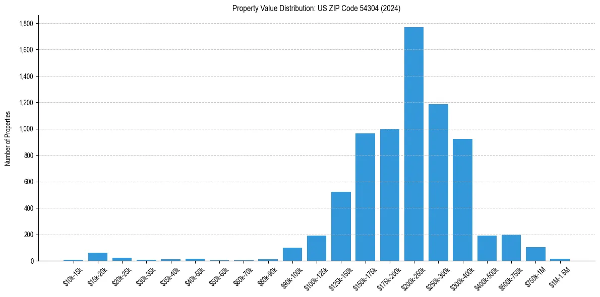 Value Distribution for 