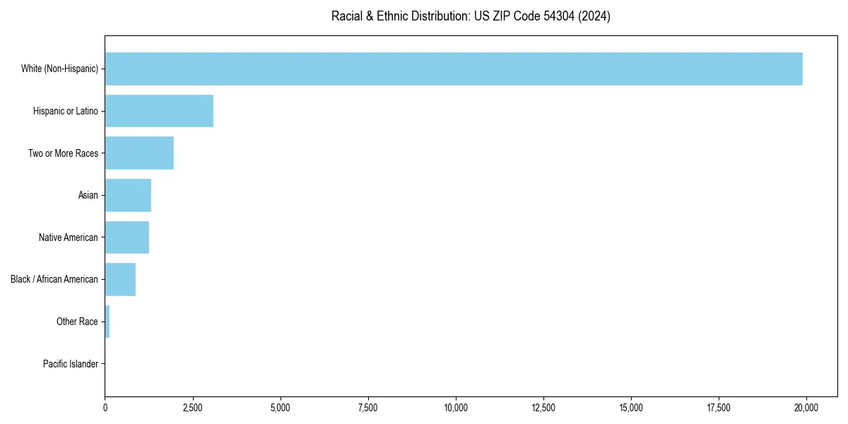 Bar chart showing racial distribution in  for 2024
