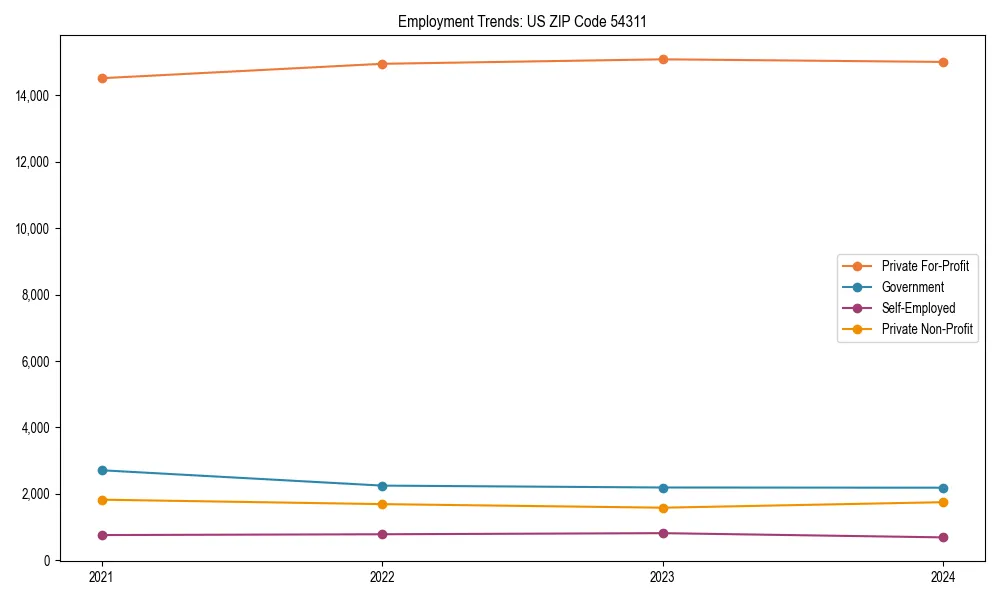 Long-term employment trends in 