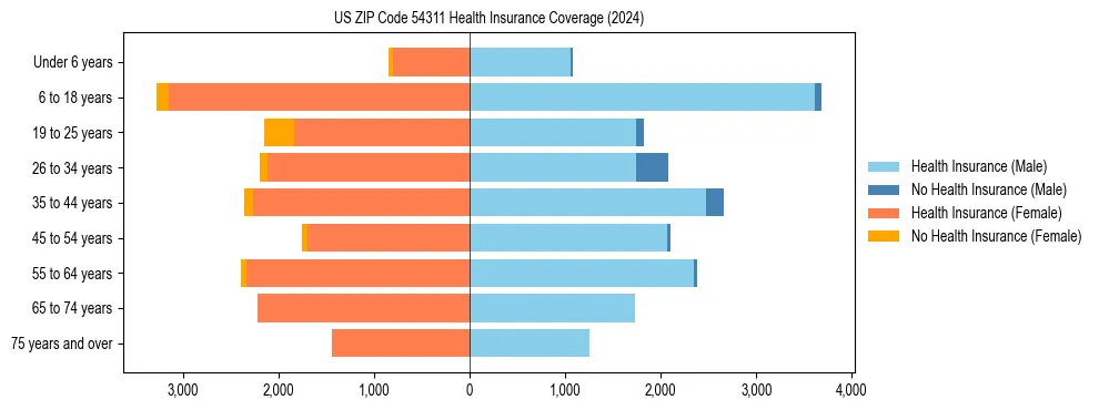 Health insurance pyramid for US ZIP Code 54311