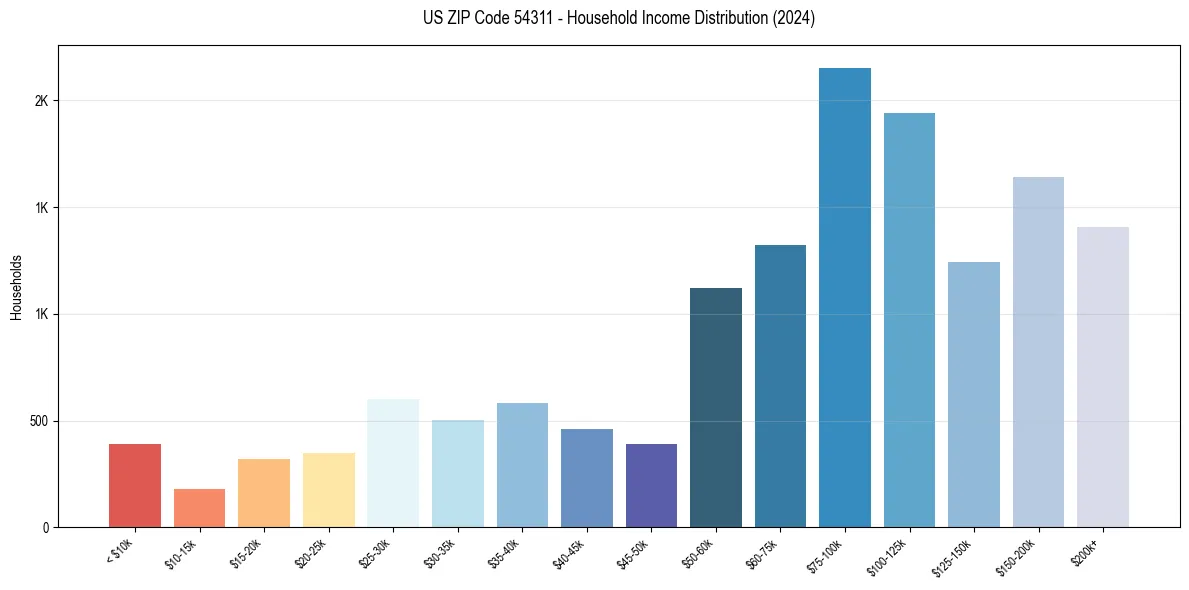 Income Distribution for 
