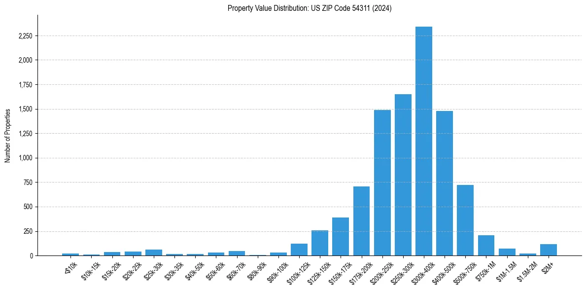 Value Distribution for 