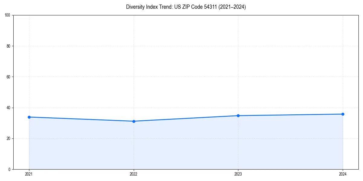 Line chart showing diversity index trends for 