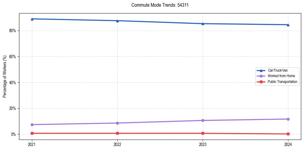 Transportation trends in US ZIP Code 54311