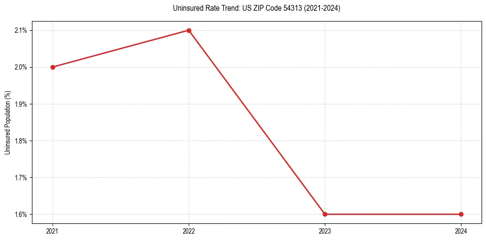 Uninsured trend chart for US ZIP Code 54313