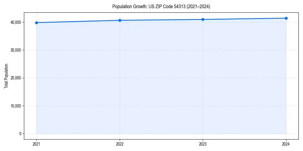 Population trends in 
