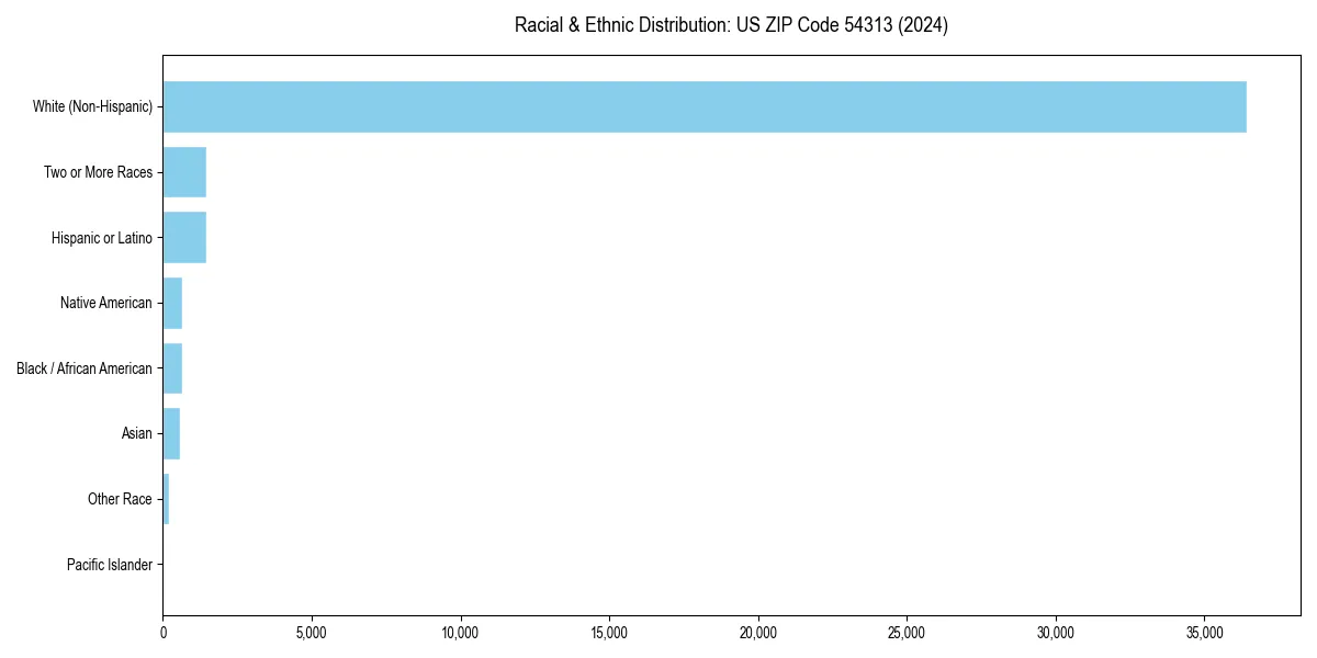 Bar chart showing racial distribution in  for 2024