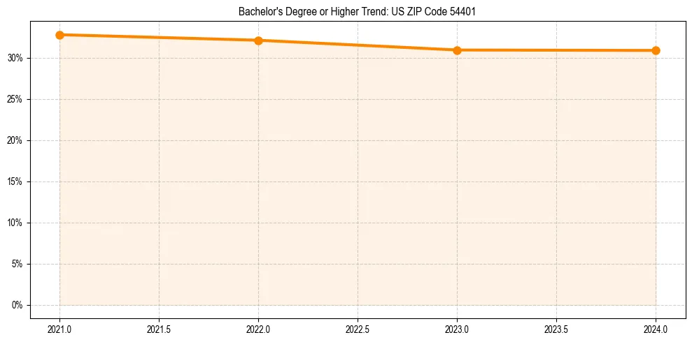 Trend chart showing bachelor degree growth in 