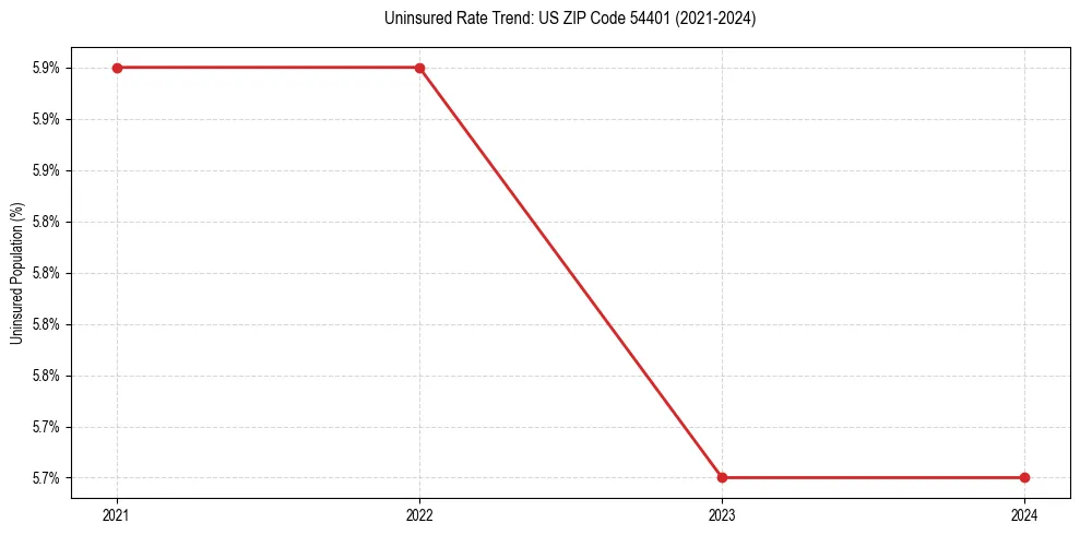 Uninsured trend chart for US ZIP Code 54401