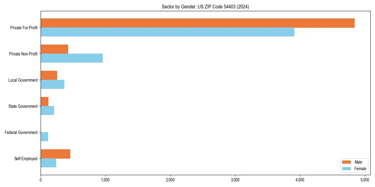 Employment sector breakdown by gender in 
